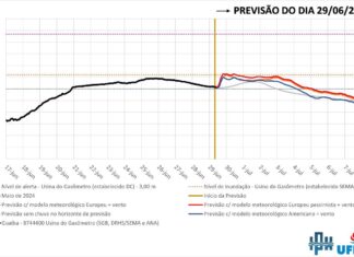 *Previsão de níveis do Guaíba (29/06/2025)*
O Guaíba apresentou redução nas ú… *Previsão de níveis do Guaíba (29/06/2025)*
O Guaíba apresentou redução nas ú...