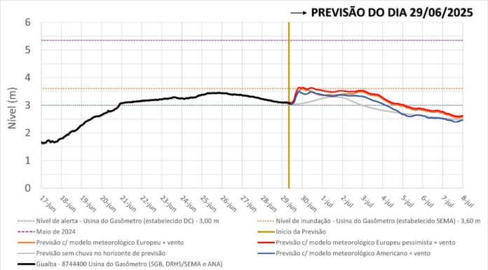 *Previsão de níveis do Guaíba (29/06/2025)*  

O Guaíba apresentou redução nas ú...
